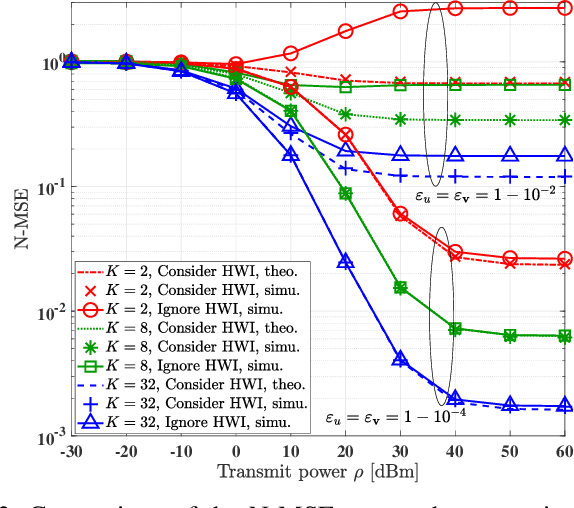 Figure 4 for Ergodic Spectral Efficiency Analysis of Intelligent Omni-Surface Aided Systems Suffering From Imperfect CSI and Hardware Impairments