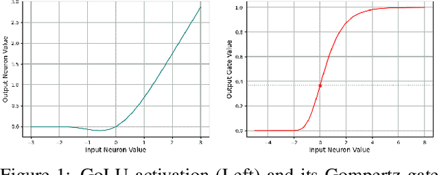 Figure 1 for Gompertz Linear Units: Leveraging Asymmetry for Enhanced Learning Dynamics