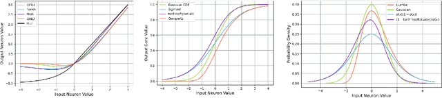 Figure 3 for Gompertz Linear Units: Leveraging Asymmetry for Enhanced Learning Dynamics