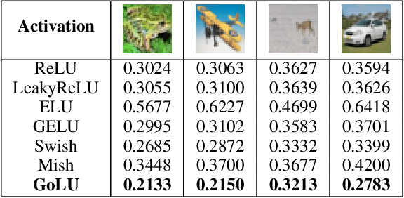 Figure 2 for Gompertz Linear Units: Leveraging Asymmetry for Enhanced Learning Dynamics