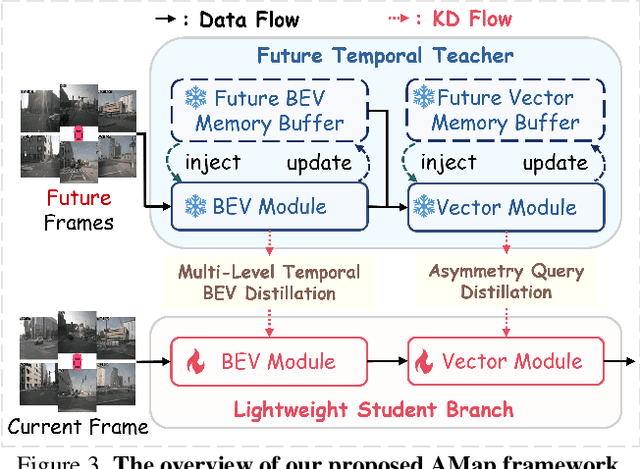 Figure 4 for AMap: Distilling Future Priors for Ahead-Aware Online HD Map Construction