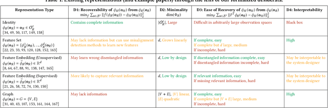 Figure 2 for Aligning Robot and Human Representations