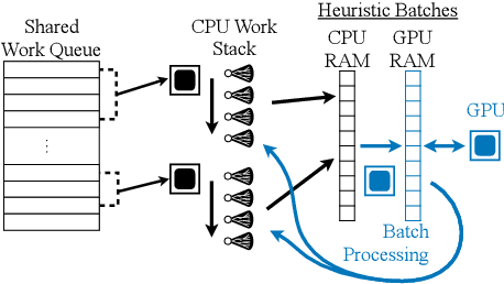 Figure 3 for A Parallel CPU-GPU Framework for Cost-Bounded DFS with Applications to IDA* and BTS