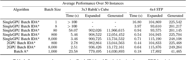 Figure 2 for A Parallel CPU-GPU Framework for Cost-Bounded DFS with Applications to IDA* and BTS