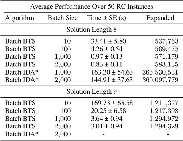 Figure 4 for A Parallel CPU-GPU Framework for Cost-Bounded DFS with Applications to IDA* and BTS