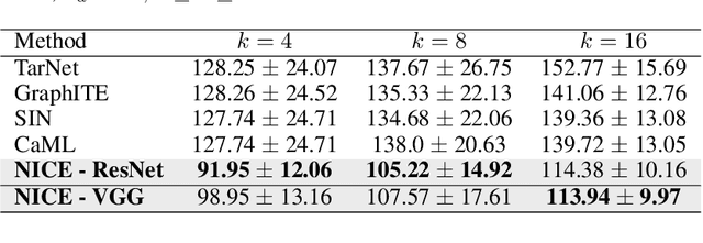 Figure 2 for I See, Therefore I Do: Estimating Causal Effects for Image Treatments