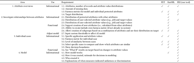 Figure 2 for EARN Fairness: Explaining, Asking, Reviewing and Negotiating Artificial Intelligence Fairness Metrics Among Stakeholders