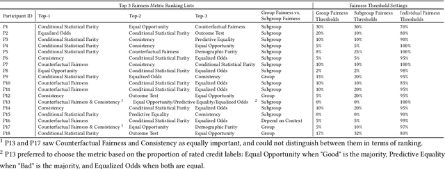 Figure 4 for EARN Fairness: Explaining, Asking, Reviewing and Negotiating Artificial Intelligence Fairness Metrics Among Stakeholders