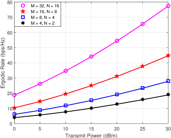 Figure 3 for Achievable Rate Analysis and Optimization of Double-RIS Assisted Spatially Correlated MIMO with Statistical CSI