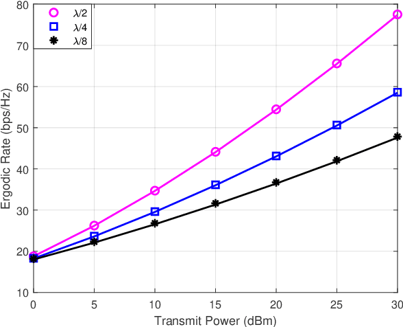 Figure 4 for Achievable Rate Analysis and Optimization of Double-RIS Assisted Spatially Correlated MIMO with Statistical CSI