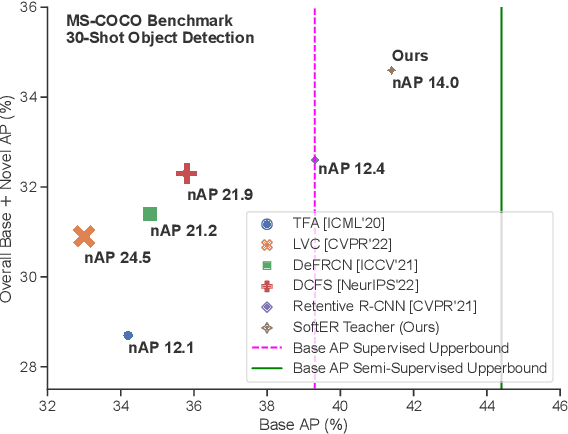 Figure 1 for Boosting Semi-Supervised Few-Shot Object Detection with SoftER Teacher