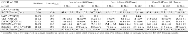 Figure 2 for Boosting Semi-Supervised Few-Shot Object Detection with SoftER Teacher