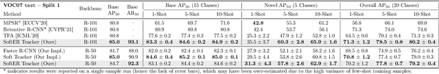 Figure 4 for Boosting Semi-Supervised Few-Shot Object Detection with SoftER Teacher