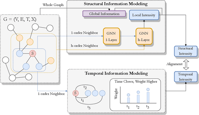 Figure 2 for Self-Supervised Temporal Graph learning with Temporal and Structural Intensity Alignment