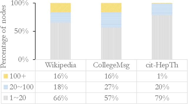 Figure 3 for Self-Supervised Temporal Graph learning with Temporal and Structural Intensity Alignment