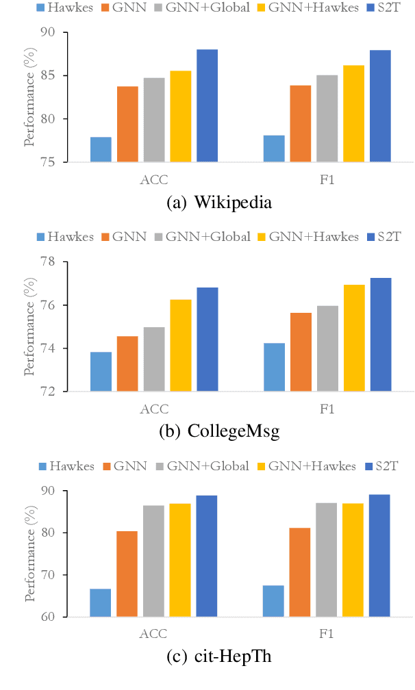 Figure 4 for Self-Supervised Temporal Graph learning with Temporal and Structural Intensity Alignment
