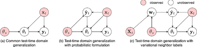 Figure 1 for Learning Variational Neighbor Labels for Test-Time Domain Generalization