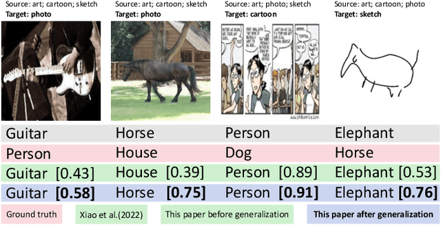 Figure 3 for Learning Variational Neighbor Labels for Test-Time Domain Generalization