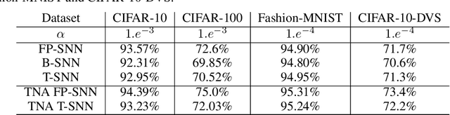 Figure 4 for Twin Network Augmentation: A Novel Training Strategy for Improved Spiking Neural Networks and Efficient Weight Quantization