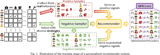 Figure 1 for Negative Sampling in Recommendation: A Survey and Future Directions