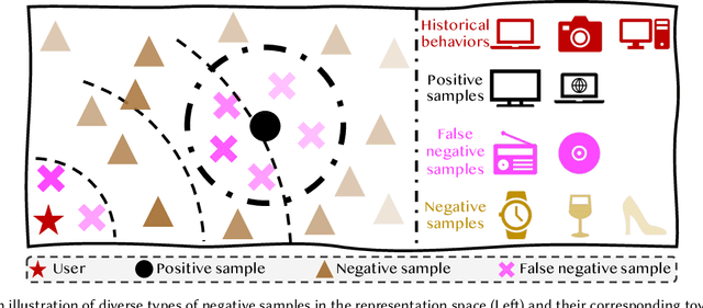 Figure 3 for Negative Sampling in Recommendation: A Survey and Future Directions