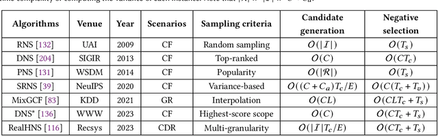 Figure 2 for Negative Sampling in Recommendation: A Survey and Future Directions