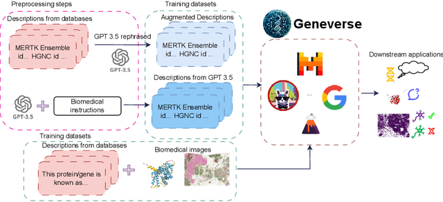 Figure 1 for Geneverse: A collection of Open-source Multimodal Large Language Models for Genomic and Proteomic Research