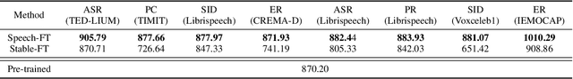 Figure 4 for Speech-FT: A Fine-tuning Strategy for Enhancing Speech Representation Models Without Compromising Generalization Ability