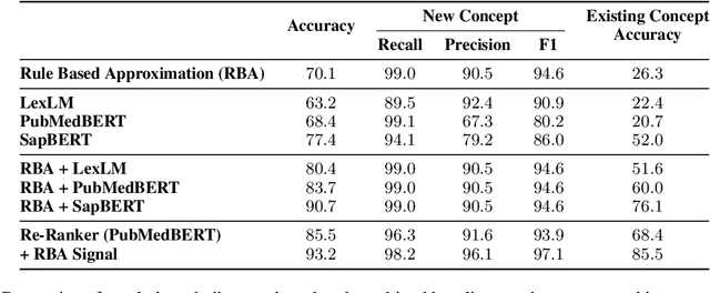 Figure 4 for Solving the Right Problem is Key for Translational NLP: A Case Study in UMLS Vocabulary Insertion