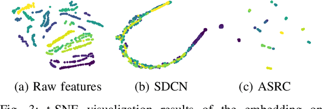 Figure 4 for Adaptive Self-supervised Robust Clustering for Unstructured Data with Unknown Cluster Number