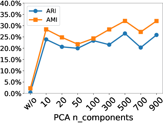 Figure 2 for Adaptive Self-supervised Robust Clustering for Unstructured Data with Unknown Cluster Number