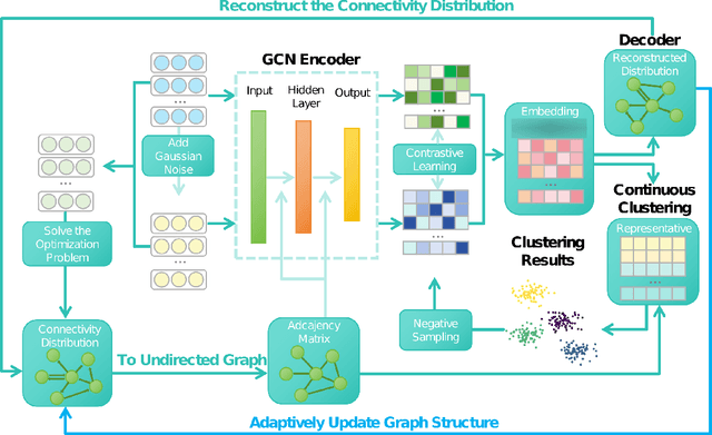 Figure 1 for Adaptive Self-supervised Robust Clustering for Unstructured Data with Unknown Cluster Number