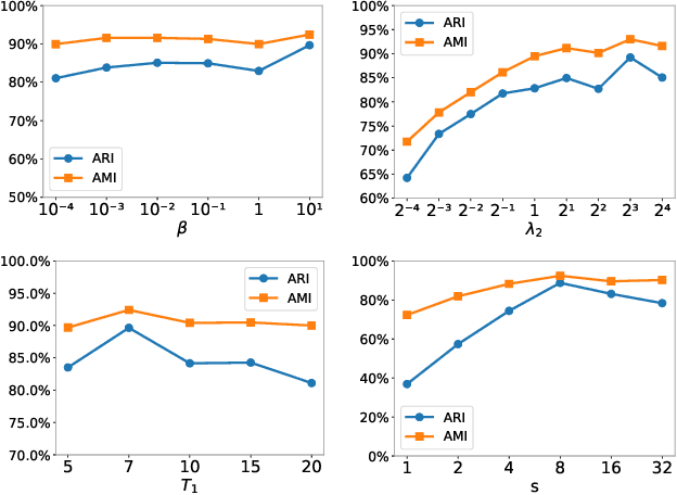 Figure 3 for Adaptive Self-supervised Robust Clustering for Unstructured Data with Unknown Cluster Number