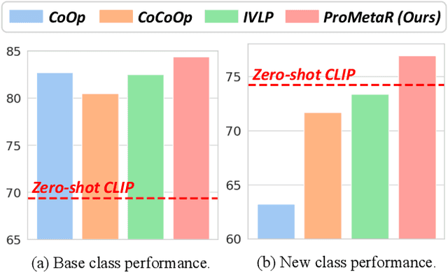Figure 1 for Prompt Learning via Meta-Regularization