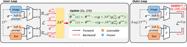 Figure 3 for Prompt Learning via Meta-Regularization