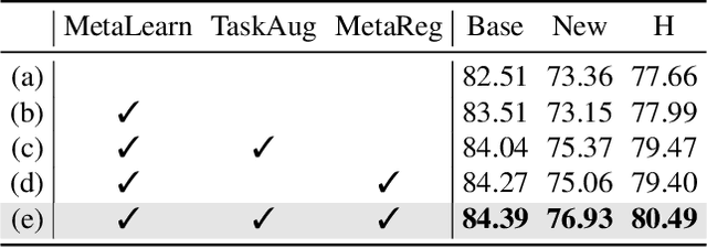 Figure 2 for Prompt Learning via Meta-Regularization