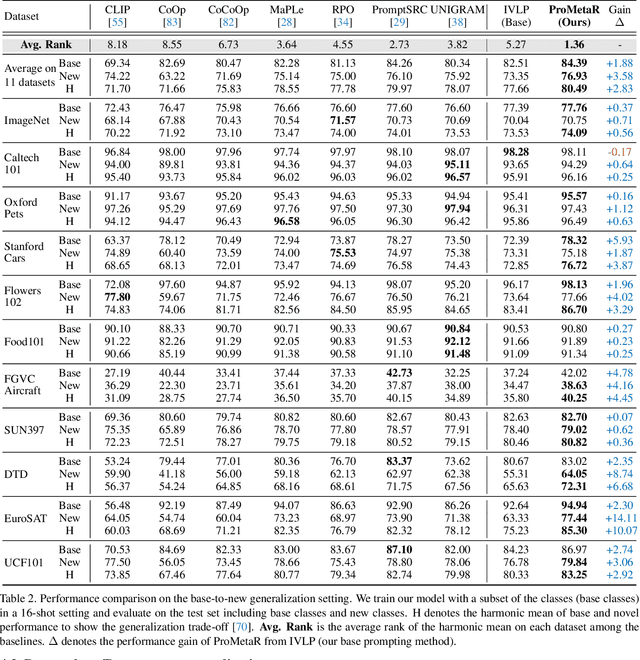 Figure 4 for Prompt Learning via Meta-Regularization
