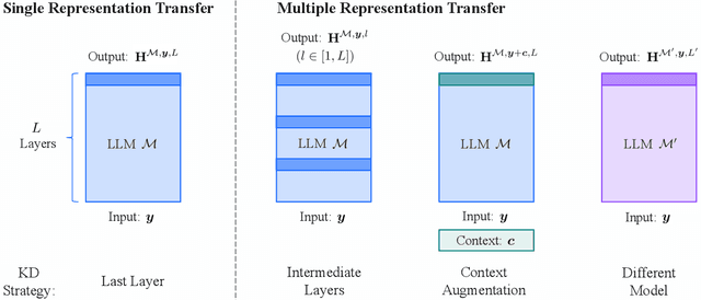 Figure 1 for Multiple Representation Transfer from Large Language Models to End-to-End ASR Systems