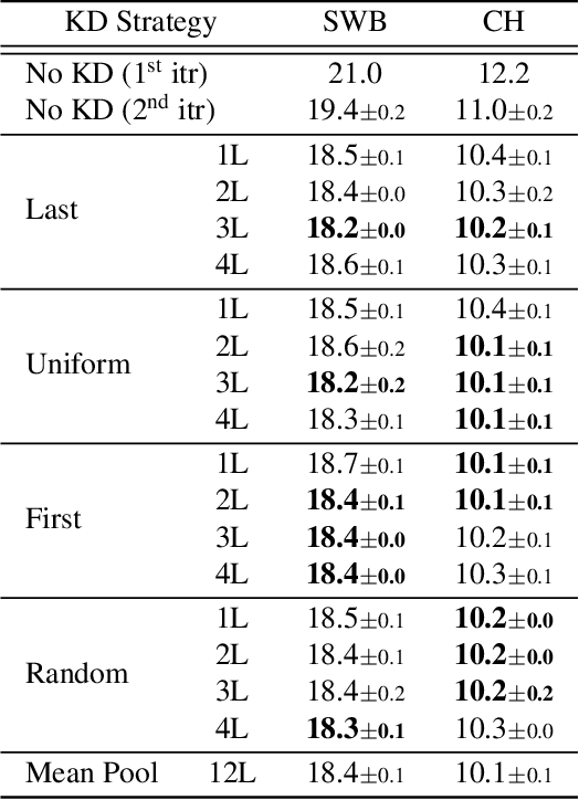 Figure 2 for Multiple Representation Transfer from Large Language Models to End-to-End ASR Systems