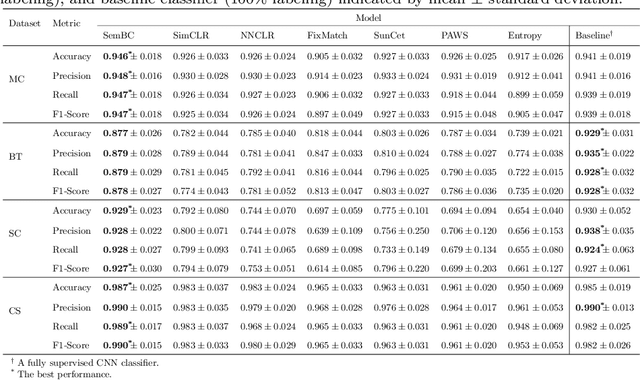 Figure 4 for Semi-supervised binary classification with latent distance learning