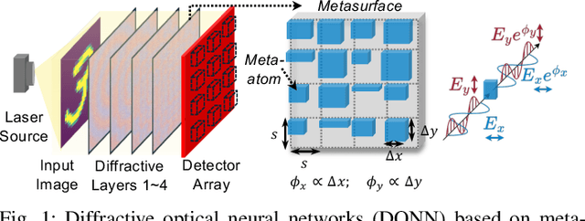 Figure 1 for Multi-Dimensional Reconfigurable, Physically Composable Hybrid Diffractive Optical Neural Network