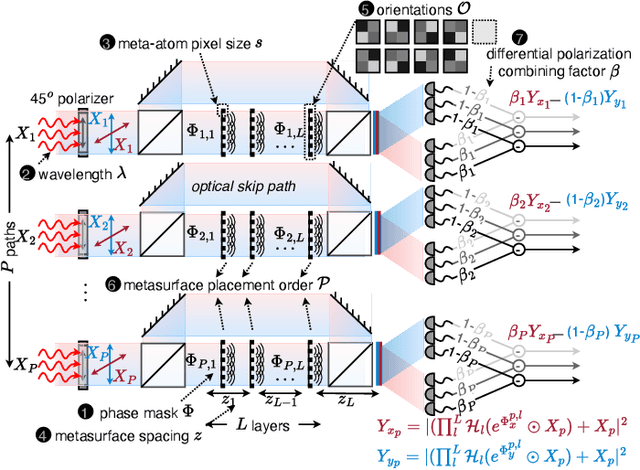 Figure 4 for Multi-Dimensional Reconfigurable, Physically Composable Hybrid Diffractive Optical Neural Network