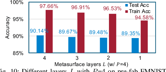 Figure 2 for Multi-Dimensional Reconfigurable, Physically Composable Hybrid Diffractive Optical Neural Network