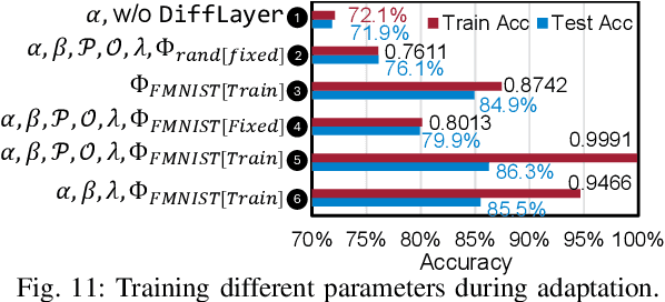 Figure 3 for Multi-Dimensional Reconfigurable, Physically Composable Hybrid Diffractive Optical Neural Network