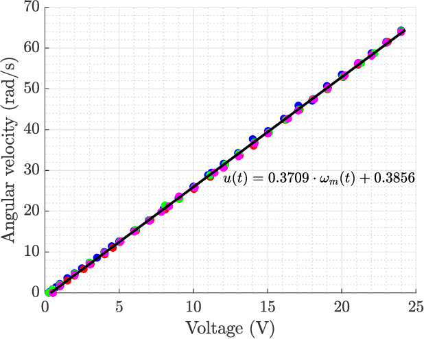 Figure 3 for Omnidirectional robot modeling and simulation