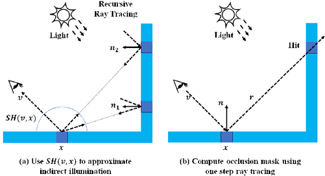 Figure 4 for GIR: 3D Gaussian Inverse Rendering for Relightable Scene Factorization