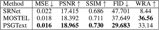 Figure 4 for PSGText: Stroke-Guided Scene Text Editing with PSP Module