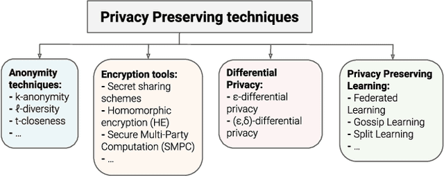 Figure 1 for Comparison of machine learning models applied on anonymized data with different techniques