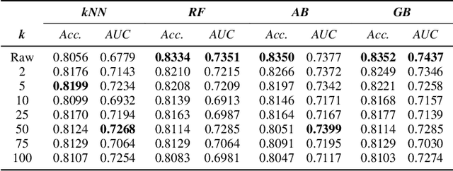 Figure 4 for Comparison of machine learning models applied on anonymized data with different techniques