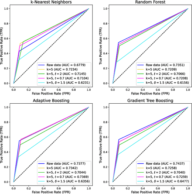 Figure 2 for Comparison of machine learning models applied on anonymized data with different techniques